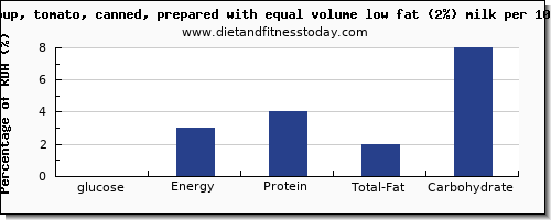 glucose and nutrition facts in tomato soup per 100g